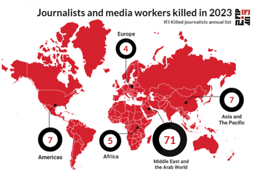 IFJ: U 2023. ubijena 94 novinara
